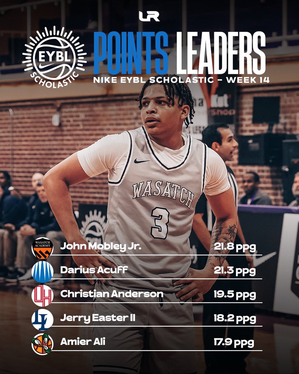 League Ready (@leaguerdy) on Twitter photo Updated EYBL Scholastic stat leaders heading into the final week of play 🫡 <a href="/NikeEYB/">EliteYouthBasketball</a> Updated EYBL Scholastic stat leaders heading into the final week of play 🫡 <a href="/NikeEYB/">EliteYouthBasketball</a>