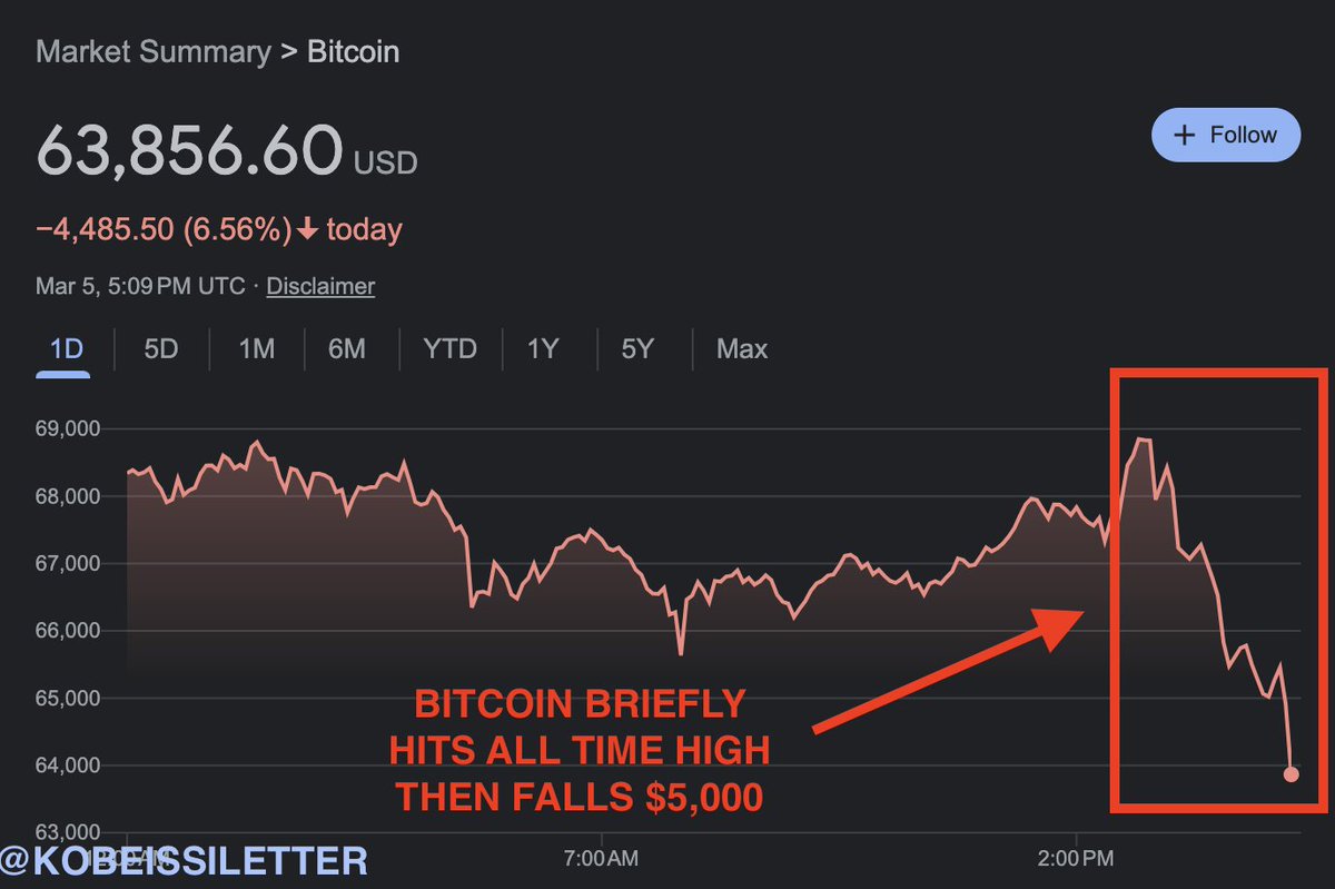This is the definition of technical analysis: #Bitcoin hit a fresh all time  high of $69,210 before reversing lower less than 2 minutes later. The new  all time high came with a