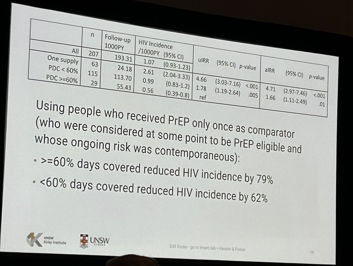 Having &gt; 60% of days covered with PrEP ⬇️ HIV incidence by 79%. #CROI2024 Abst #166.
