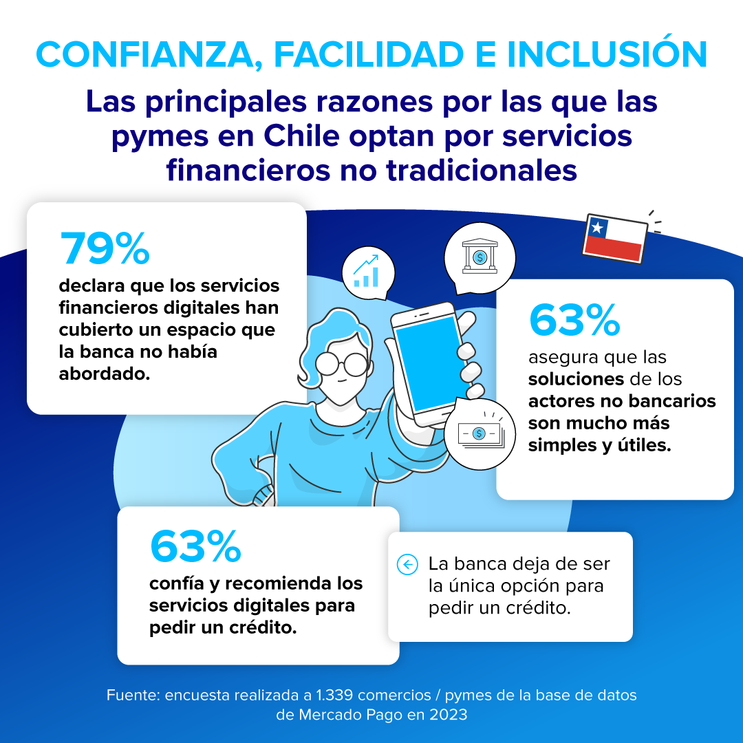ML_Chile's tweet image. Le preguntamos a más de mil pequeños comercios de Chile cómo impactaba la adopción de herramientas digitales en su negocio, y aquí los principales resultados de la primera Encuesta “Digitalización de las Pymes”, realizada en conjunto por #MercadoPago y #Asech 👇