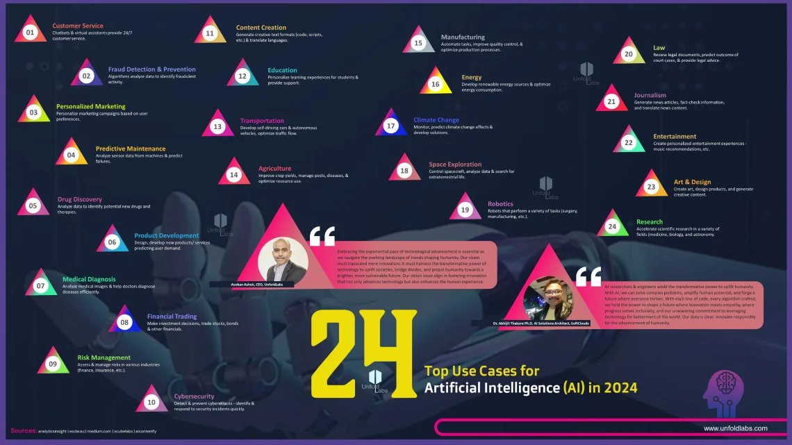 AI is no longer a futuristic fantasy - it's transforming industries & shaping the world we live in right now! But with so many applications emerging, it can be hard to keep up - that's why we've compiled the 24 Top Use Cases for AI in 2024. unfoldlabs.com/infographics/2…