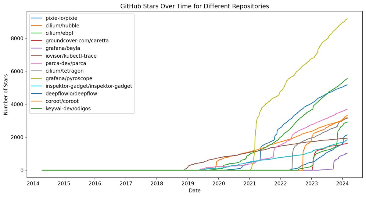 #eBPF has become a prominent enabler for #observability, in particular for automatic instrumentation; used by tools such as @pixie_run @ParcaDev @ciliumproject @PyroscopeIO and many more - see the github stats📈 Here's what I wrote a while back: 👉logz.io/blog/ebpf-auto…