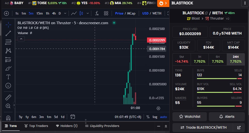 bareleverage's tweet image. Paying attention to new launches on Blast and following smart wallets that are early to winners have been great r/r. Bought a bag of $BLASTROCK following one of these profitable smart wallet.

rting this at 1m 🫡

u only need to be early once 

X:@BLASTROCK888
