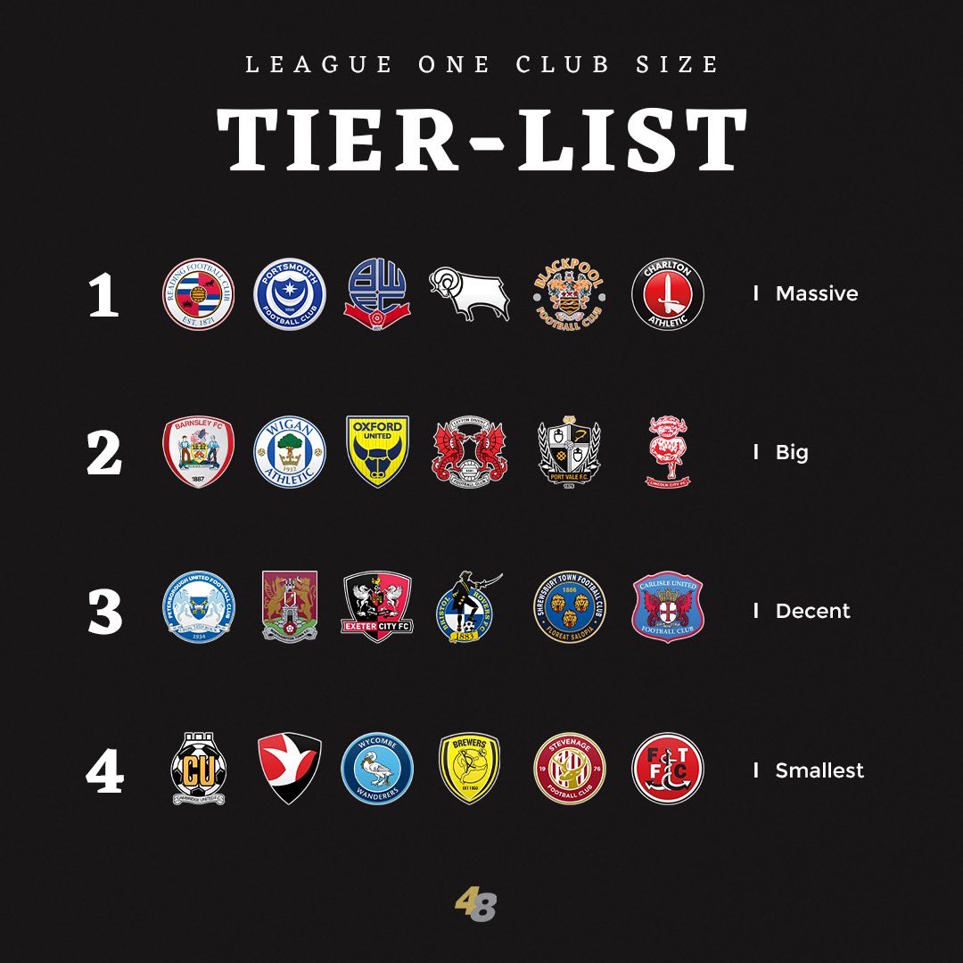 THE BIGGEST CLUBS RANKED! 📊🤓

We’ve had our go at placing every Championship and League One club on a 1-4 ranking system based on how “big” the club is compared to those around them! 👀

Thoughts !? 👇

#championship #leagueone #efl