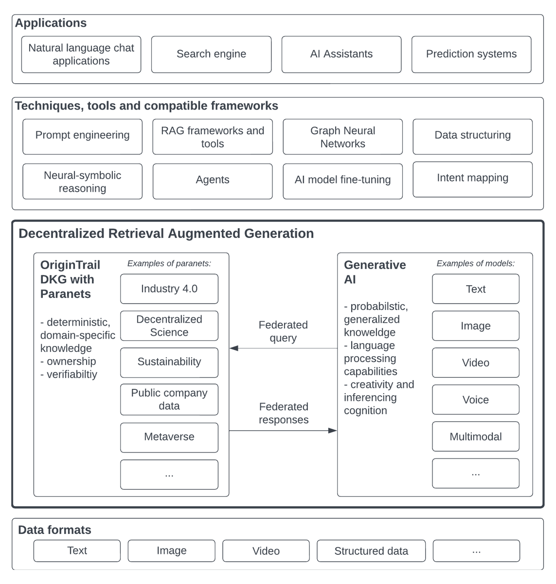 BranaRakic's tweet photo. The latest @origin_trail white paper introduces the Decentralized Retrieval Augmented Generation framework, or dRAG, a novel concept at the intersection of #AI, crypto and Internet. 

The term Retrieval Augmented Generation (RAG) was coined by @PSH_Lewis and it represents a technique for enhancing the accuracy and reliability of GenAI models with facts fetched from external sources. This allows AI solutions to dynamically fetch relevant information before the generation process, enhancing the accuracy of responses by limiting the generation to re-working the retrieved inputs. 

#dRAG advances the model by organizing external sources in a Decentralized Knowledge Graph (DKG) while introducing incentives to grow a global, crowdsourced network of knowledge made available for AI models to use. The framework enables a hybrid AI system that brings together neural (e.g. LLMs) and symbolic AI (e.g. Knowledge Graph) methodologies. And with @origin_trail Knowledge Assets, every statement is a signed claim with information provenance available on chain (using the @w3c Verifiable credentials data model). 

Contrary to using a solely neural AI approach which is based on vector embedding representations, a symbolic AI approach enhances it with the strength of Knowledge Graphs by introducing a basis in the symbolic representation. 

dRAG is framework that allows AI solutions to tap into the strengths of both paradigms: the powerful learning and generalization capabilities of neural networks, and the precise, rule-based processing of symbolic AI. 

This enables AI based agents, assistants, prediction systems, search & discovery engines and similar  operating on a shared, decentralized repository of crowdsourced knowledge, providing the basis for the Verifiable internet with native incentives for knowledge sharing, marketplace and identity protocols enabled by crypto. 

It operates on two core components - (1) the DKG paranets and (2) AI models. The dRAG applications framework is entirely compatible with the existing techniques, tools, and RAG frameworks and supports all major data formats. 

More in the white paper here:
https://t.co/GiYFYLxVED