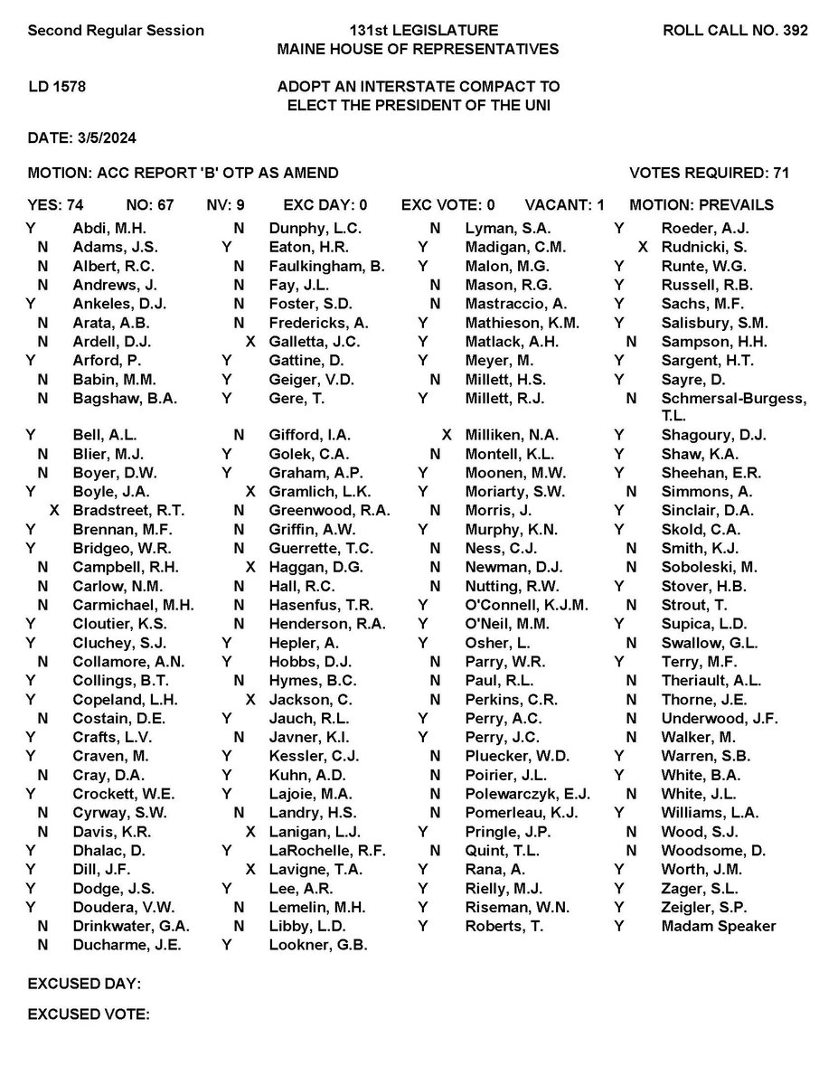 TiffanyDRoberts's tweet image. LD 1578 "An Act to Adopt an Insterstate Compact to Elect the President of the United States by National Popular Vote" Motion: Ought to Pass as Amended. Here is the vote: #mepolitics #onevote