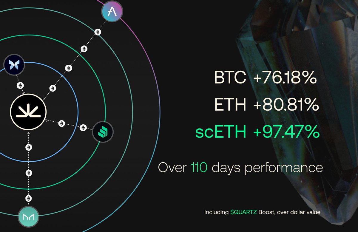 SandclockOrg's tweet photo. Give yourself an edge for this upcoming bull market.🐂📈

Here's the 110-day performance report of Sandclock's Emerald Vault. ( $ value)

$BTC +76.18% 🙂
$ETH +80.81% 😃
$scETH +97.47%😆

Here's a case study from our user:

Deposited $19615 worth of $ETH when the Emerald strategy just launched.
He now has $38434 worth of $ETH and $841 worth of $QUARTZ 💰

That's about $1515 more than if he just left his $ETH idle. 🤯

The bottom line is... 
Everyone who deposited at launch now DOUBLED their money, didn't miss out on the bull run, and actually got way more because of the EXTRA YIELD from:

- Leveraged staking 📈
- Auto compounding ♻️
- $QUARTZ boost🔥

It does not matter if the price of $ETH goes down over $ value, what matters is your position is constantly accumulating more juicy $ETH 💦

The best parts of the Sandclock's vault are:
- Your funds are not "locked"🔓
- There's no "Request Withdraw NFT" soft-lock for 7 days.💤
- You can instantly realize your profits🤑

The decision is entirely up to you.✊
Don't miss out, join us👇
https://t.co/PqLXQoRrxr