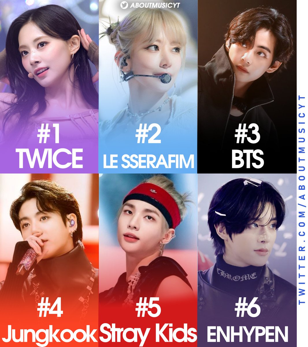 AboutMusicYT's tweet photo. Biggest kpop artists in the US this week (via Billboard Artist 100 chart): https://t.co/RyX5fJEqdW