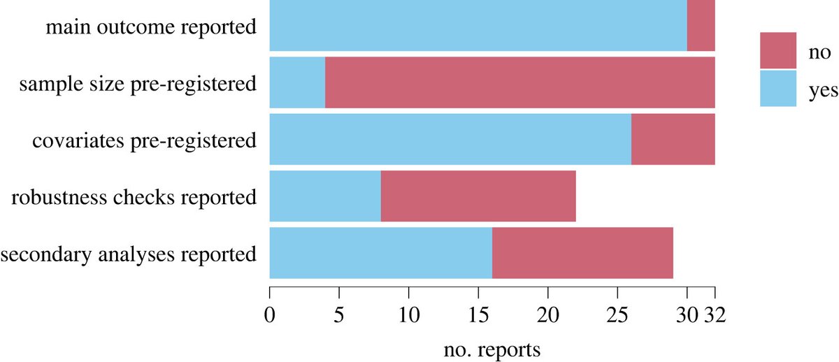 New from #RSOS: Exploring #OpenScience practices in behavioural public policy research. Read the full paper: ow.ly/4mHM50QLrE9 @MaxMa1er @BartosFra @nicholaraihani @EJWagenmakers