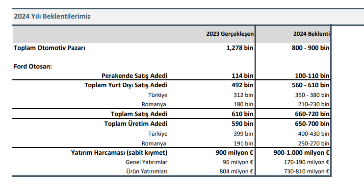 #froto Ford Otosan toplam pazarda 2023'te %8,9 pazar payıyla 3. sırada yer alırken, toplam ticari araçlarda %27,3 pay ile liderliğini sürdürdü. Şirket 2024 yılında iç piyasada daralma beklerken ihracattaki büyüme beklentisinin desteğiyle toplam satış adetlerinde 2023 yılı…