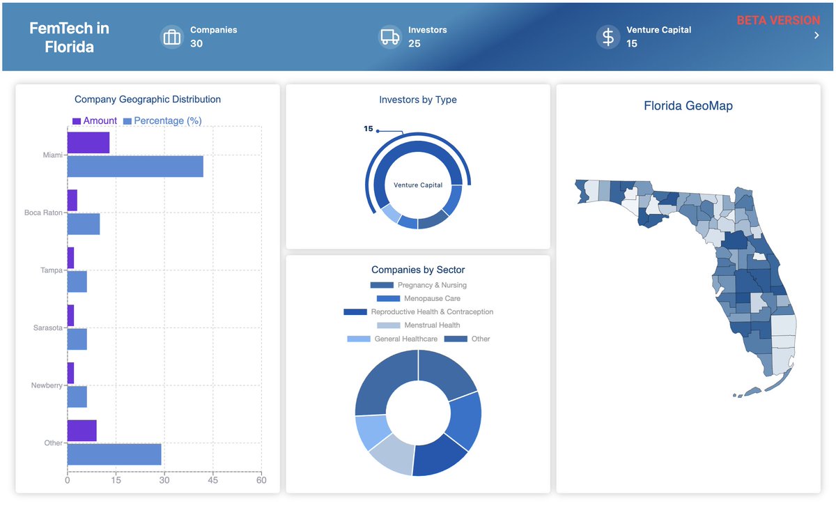 FemTechAnalytic's tweet image. Florida's FemTech sector showcases 30 pioneering companies, backed by 25 investors: eu1.hubs.ly/H07XTHv0
Regional stakeholders interested in having their own ecosystem mapping platform developed can learn more here: eu1.hubs.ly/H07XTsz0