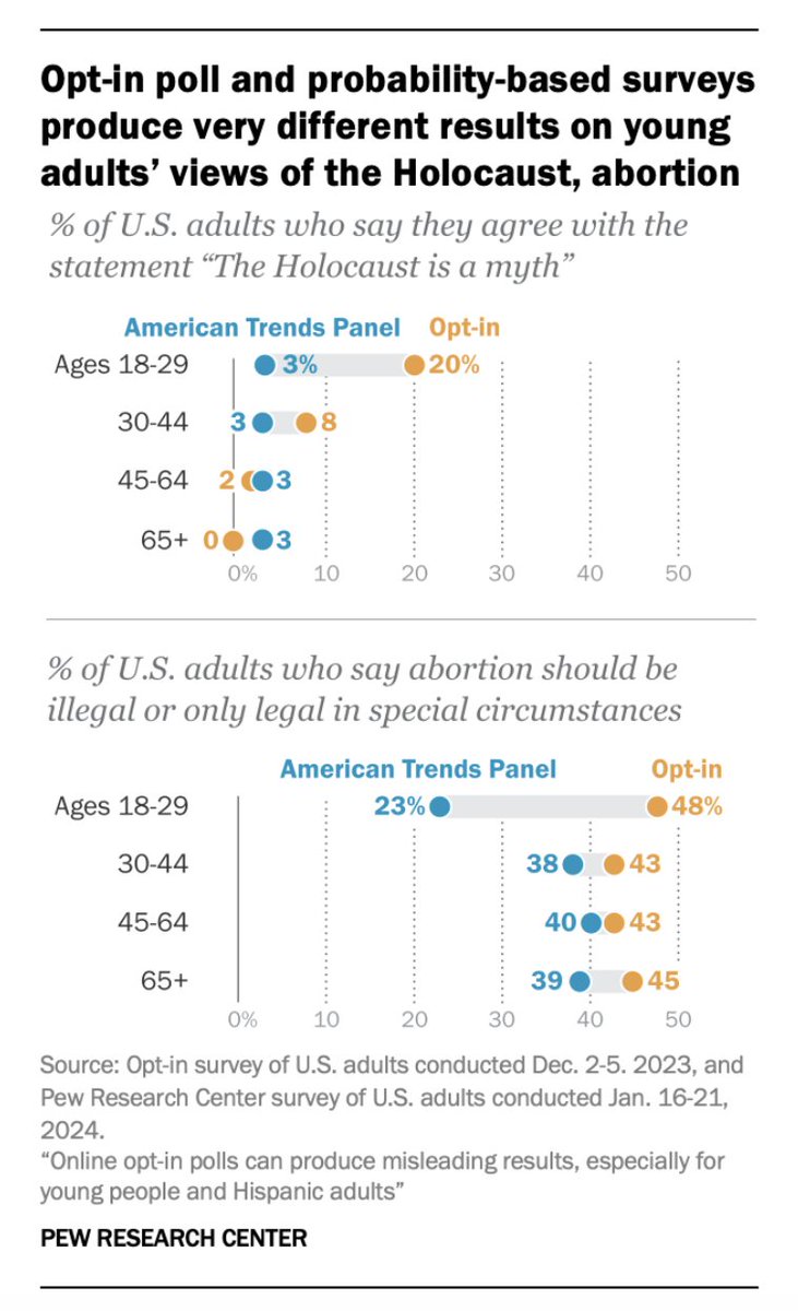 That very viral 'Holocaust denial among young people' finding doesn't replicate. pewresearch.org/short-reads/20…