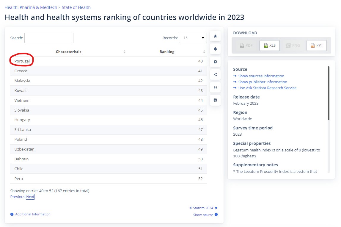 Para quem gosta muito de dizer mal do nosso SNS, fiquem a saber que estamos a liderar (a 4ª página do ranking mundial dos melhores sistemas de saúde)