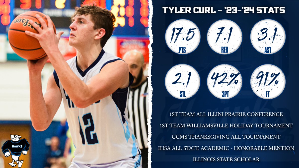 Coach Curl (@coachcurl12) on Twitter photo An amazing season <a href="/TylerCurl12/">Tyler Curl</a>. You certainly left your legacy at <a href="/central_prairie/">Prairie Central Hawks Boys Basketball</a> like others before you.
Career Stats
1353 points – 3rd all-time at PC
531 rebounds
3 Time All Illini Prairie Conference Selection
3 Time Williamsville Holiday All Tournament Selection An amazing season <a href="/TylerCurl12/">Tyler Curl</a>. You certainly left your legacy at <a href="/central_prairie/">Prairie Central Hawks Boys Basketball</a> like others before you.
Career Stats
1353 points – 3rd all-time at PC
531 rebounds
3 Time All Illini Prairie Conference Selection
3 Time Williamsville Holiday All Tournament Selection