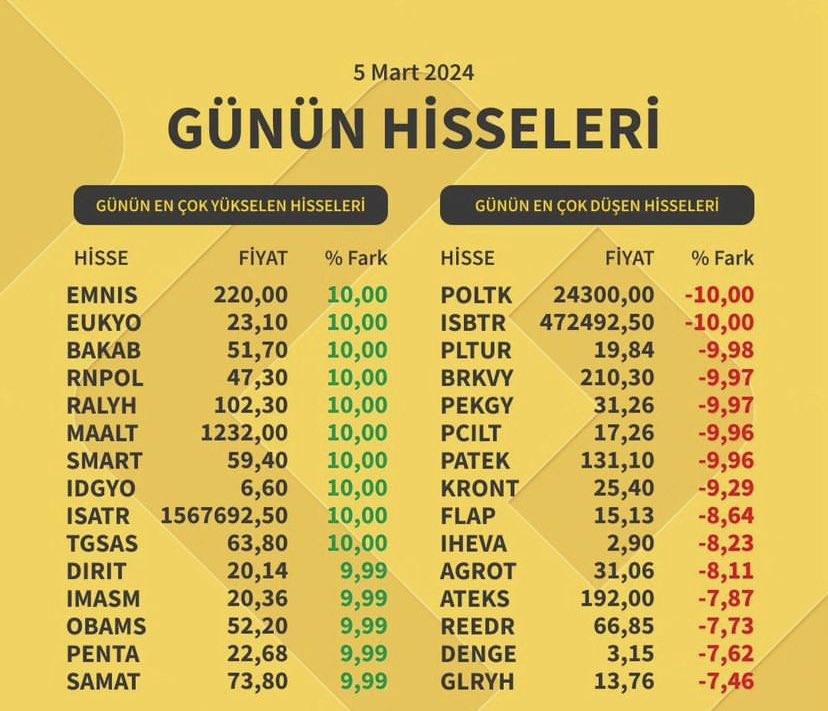 #borsa İstanbulda günün en çok 📈yükselen ve 📉 düşen #hisse senetleri ⬇️⬇️⬇️🌸🌸
#emnıs #eukyo #bakan #rnpol #maalt #dırıt #ımasm #smart #flap #kontr #patek #lmkdc #kront #samat #penta #obams #tgsas #ısatr #ısbtr #brkvy #pcilt