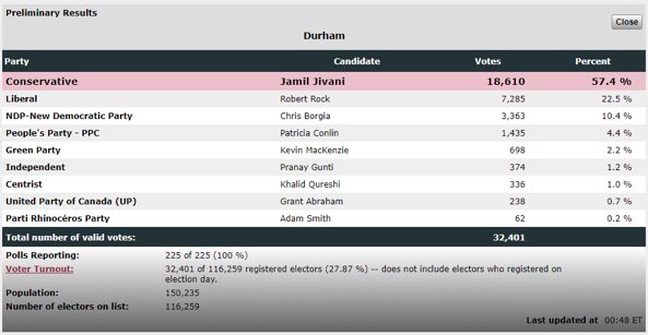 32,000 people voted out of 116,000 eligible.
#DurhamByElection 
Bad voter turnout. -85k