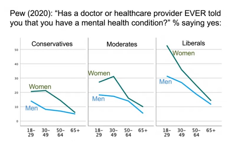 Pew Research found that liberal women are about 10 times more likely to have been diagnosed with a mental health condition by age 30 than conservative and moderate men have been by age 65, and about 2.5 times more likely than conservative women in their same age cohort.