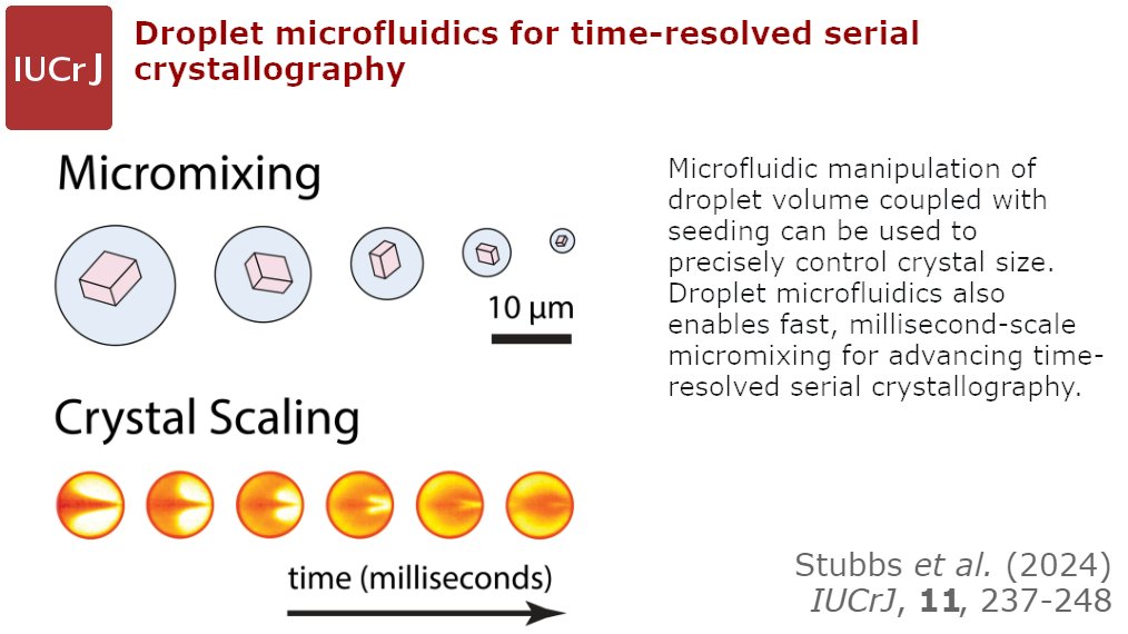 My first 1st author paper is now published - Droplet microfluidics for time-resolved serial crystallography @unisouthampton @serialstubbs @SoCoBioDtp @DiamondLightSou @esrfsynchrotron @sotonbiosci @IUCrJ #DropletMicrofluidics #Micromixing doi.org/10.1107/S20522…