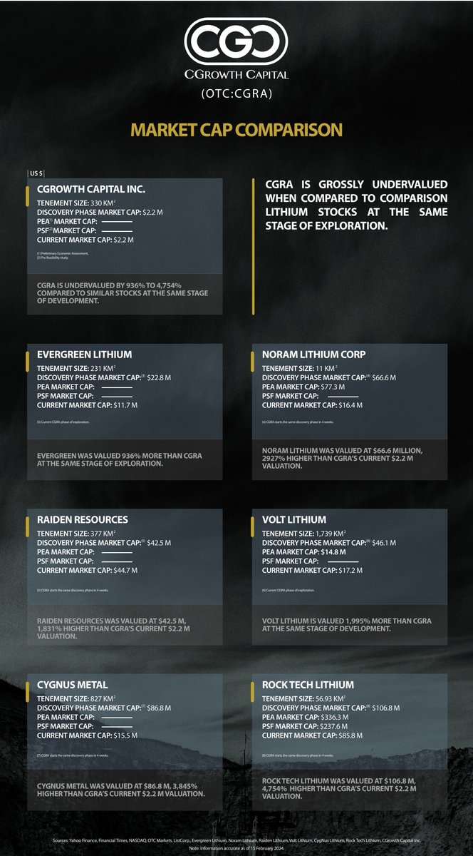 $Cgra Market Cap Comparison Headlines: $Cgra significantly undervalued $2.2 m mkt cap price .0036 Undervalued 936% to %4754 compared to stocks at same stage development #lithium #mining #MiningCommunity
