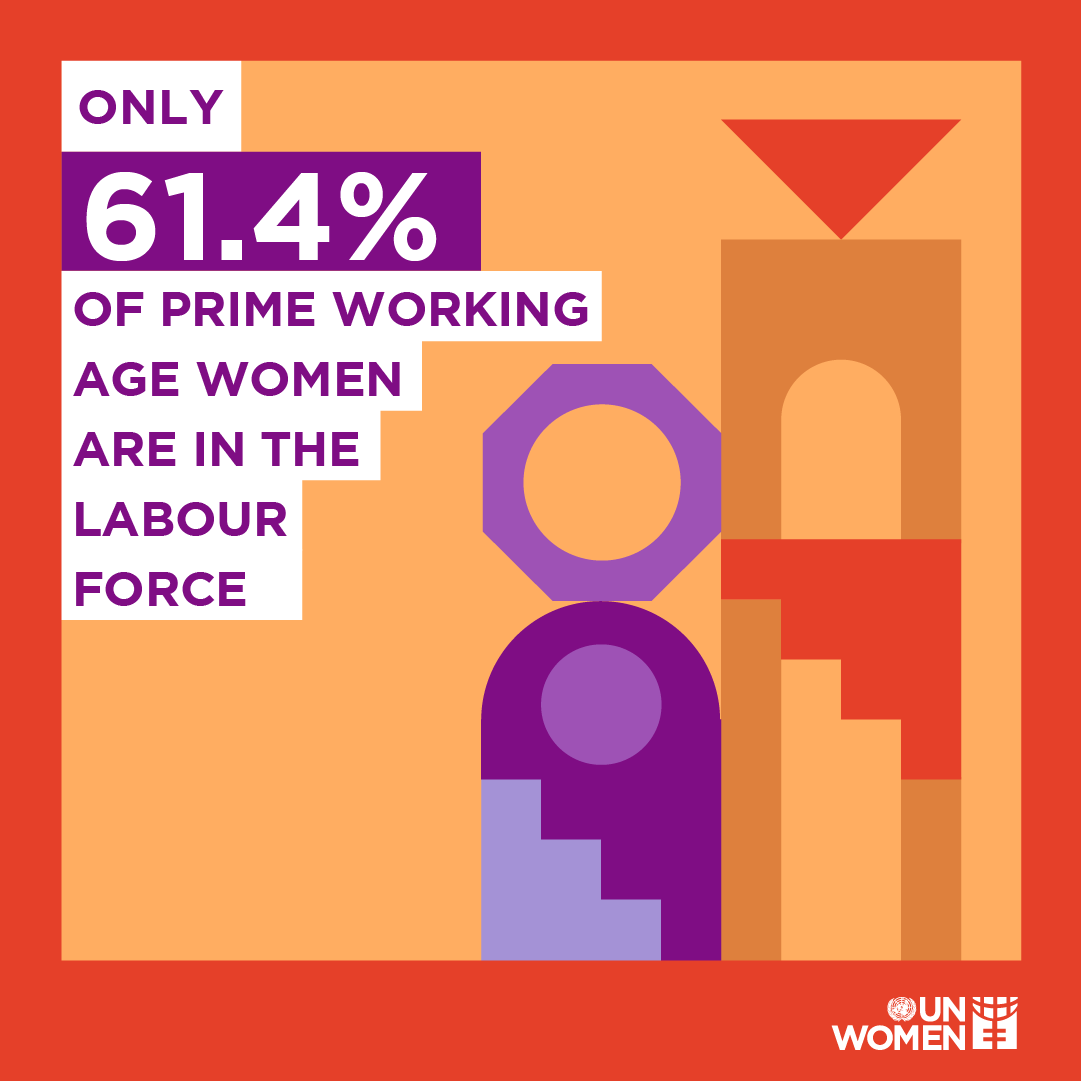 Only 61.4% of prime working age women are in the labour force compared to 90.6% of prime working age men.

Most women’s employment is in the informal economy.

We need to create decent work opportunities for all - #InvestInWomen and in care services!

#IWD2024