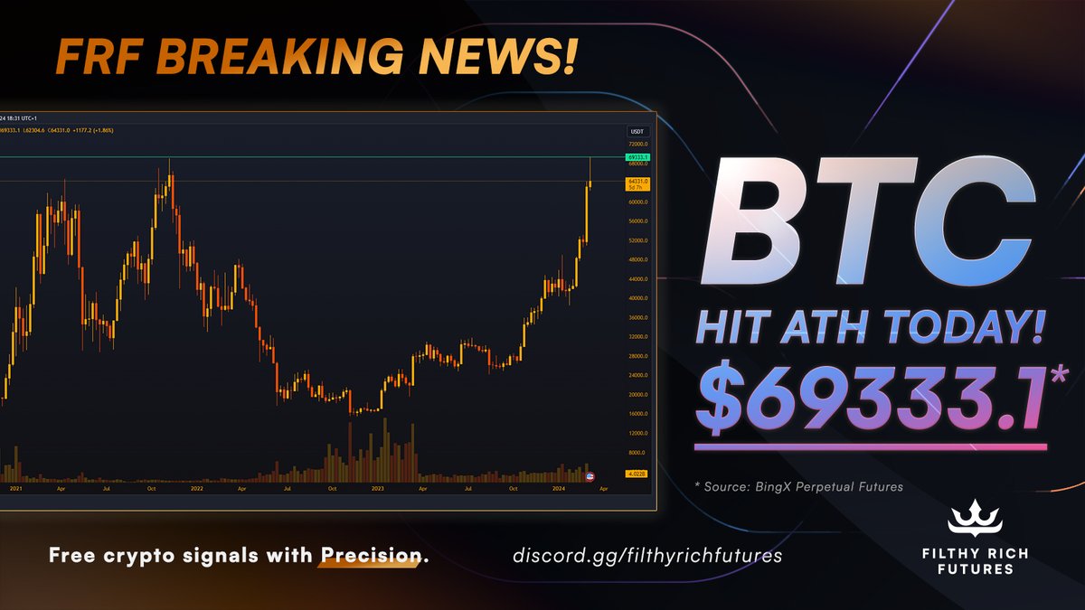 Futures_Rich's tweet image. BREAKING: BTC is rallying on the hope of renewed interest among more mainstream investors. The price of BTC hit ATH of $69,333* today, surpassing the previous record of Nov '21.
Join our Discord: discord.gg/filthyrichfutu…
Come and trade with us, for free.
*BingX Perp