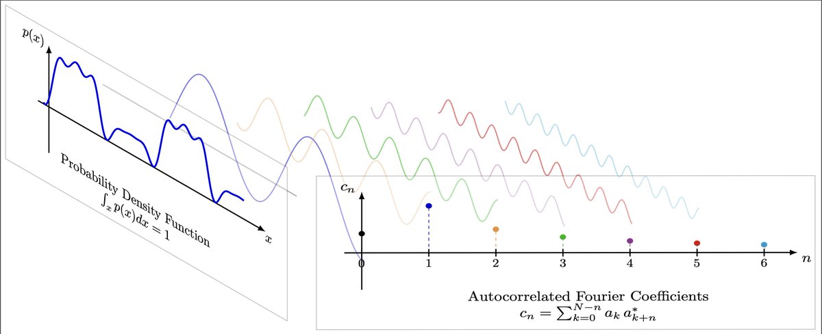 alfo_512's tweet image. Can we use Fourier series to model univariate PDFs?
(esp. useful in neural compression)

We introduce a lightweight, flexible, and end-to-end trainable Fourier basis density model.

w/ @saurasingh Johannes Ballé

Paper: arxiv.org/abs/2402.15345
Code: github.com/google/codex