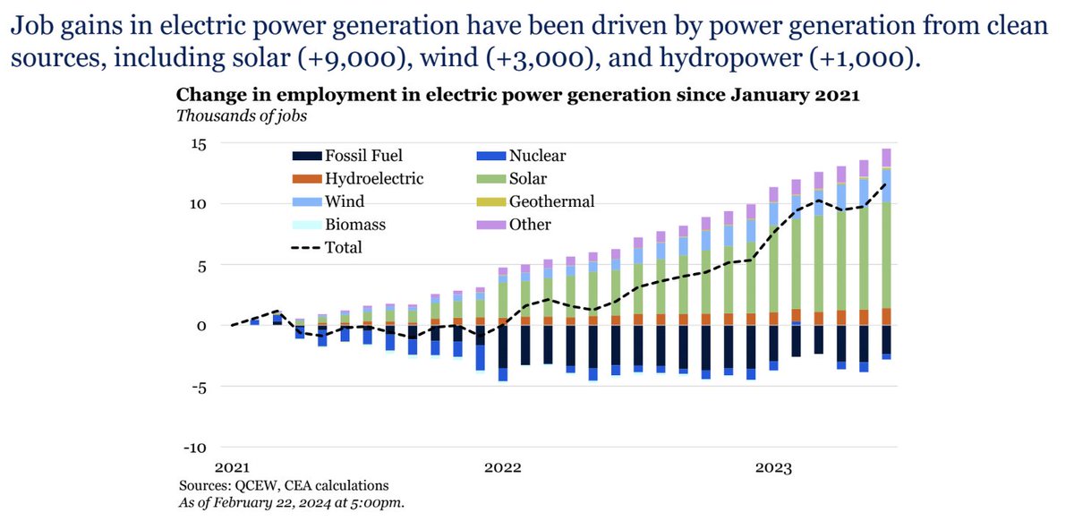 drvolts's tweet image. Bidenomics has generated a historic job boom in clean energy.