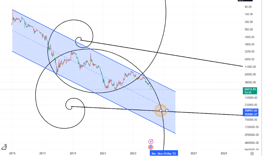 fabinhocr80's tweet image. $BTC #invertedchart #FIBSPIRAL
Just a experiment,let`s see on March 24th,2025.