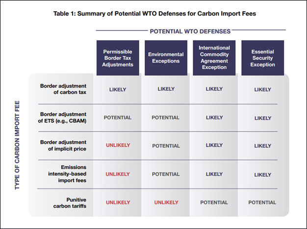 “Our analysis clearly shows there are viable pathways for defending a variety of approaches to carbon border fees,” says @crorke. clcouncil.org/blog/in-brief-…