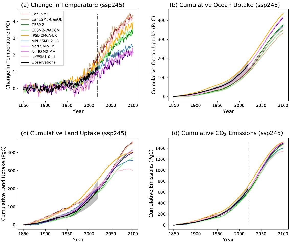 Latest paper by @coxypm, combining #climate simulations with observations to estimate better constrained #CarbonBudgets and finds them >10% larger than the mean from CMIP6 models bit.ly/49XIwvI. More at his #esiStateOfTheArt talk on 25 March 👉 exeter.ac.uk/esi/people/fea…