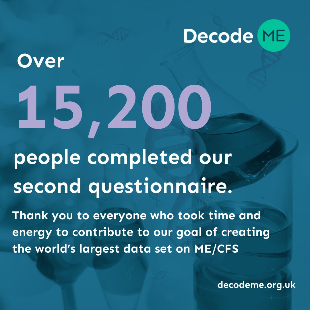 Thank you to everyone who completed the #DecodeME second questionnaire. We have received over 15,200 responses. We will work on analysing the data and will share the findings with you when we can. #MECFS