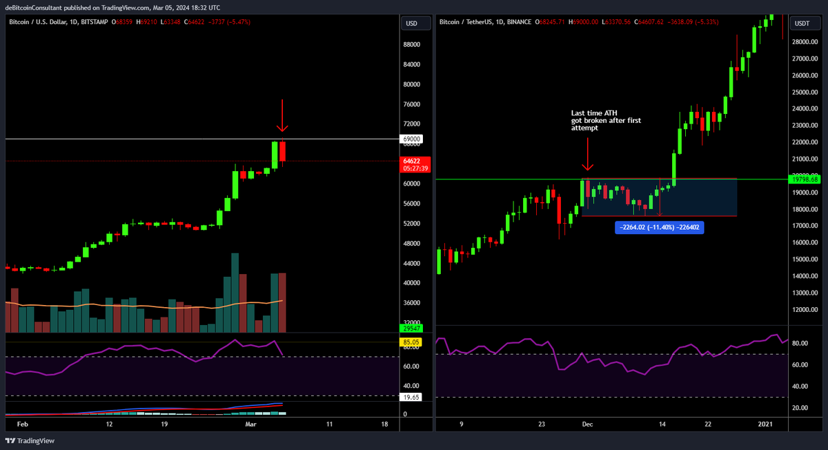 deBTCconsultant's tweet photo. Last time #bitcoin broke its ATH it took time to finally really break. Will we have to wait another few days or will ETF inflows be big enough to just smash it? Right answers only👇 https://t.co/luNWBjwcHC