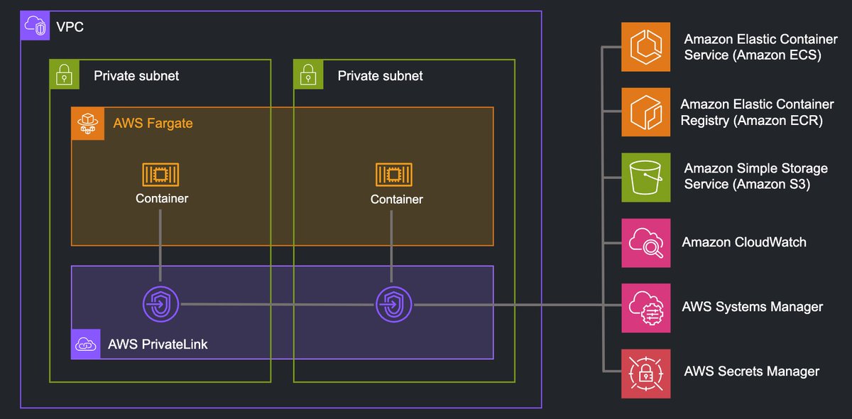 Do you have extreme security requirements or sensitive data to process? An isolated Amazon ECS deployment may be right for you: No internet gateway. No NAT gateway. No public subnets or public IPv4 addresses at all. Learn more: containersonaws.com/pattern/ecs-cl…