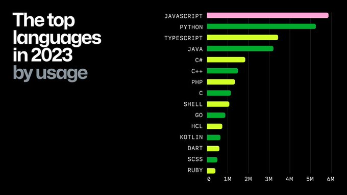 Chart showing the top languages in 2023, in the following order JavaScript, Python, TypeScript, Java, C#, C++, PHP, C, Shell, Go, HCL, Kotlin, Dart, SCSS, Ruby