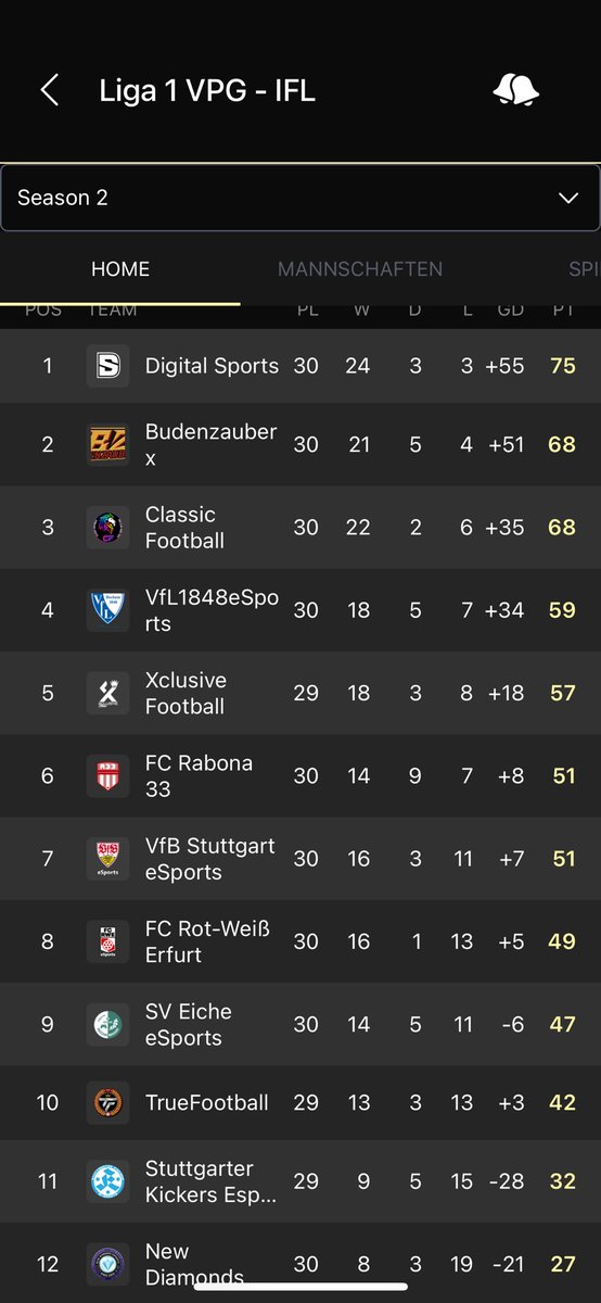 Budenzauber x (@xbudenzauberx) on Twitter photo What a final spurt in the <a href="/IflOnline/">IFL Germany</a> League 1 . In the end we secured a well-deserved second place. Thanks to the VPG Germany for the always good support. Next season we will start in the <a href="/proleaguede/">ProLeague DE</a> and SPL. Let's Go Budenzauber 💥 What a final spurt in the <a href="/IflOnline/">IFL Germany</a> League 1 . In the end we secured a well-deserved second place. Thanks to the VPG Germany for the always good support. Next season we will start in the <a href="/proleaguede/">ProLeague DE</a> and SPL. Let's Go Budenzauber 💥