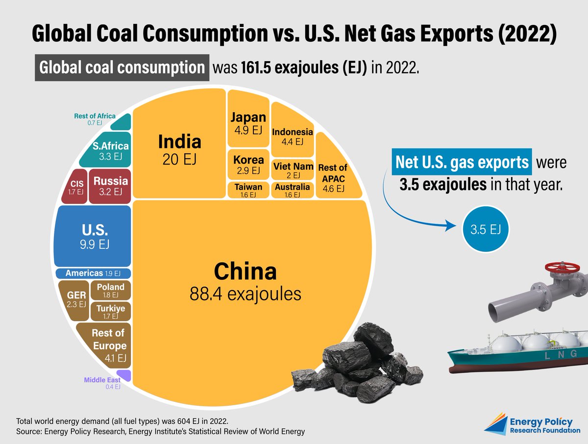 battodgerel's tweet photo. Indeed, the total US gas exports pale in comparison to China's coal consumption. Guess which one receives more scrutiny? https://t.co/Z2BHKWHZg3
