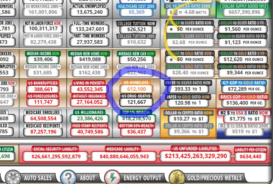 What comes first, homeless or drugs?
ss: usdebtclock.org