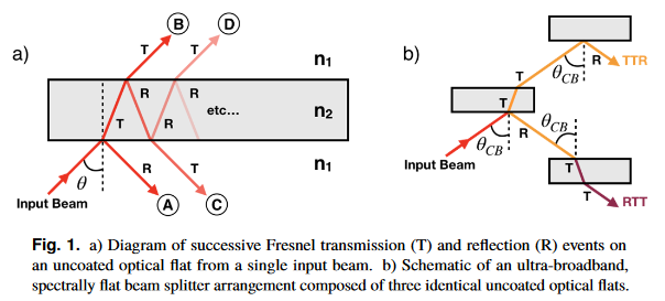 KDChesnut's tweet photo. Instead, one can combine multiple Fresnel events from an optical flat--at a very specific AOI--to produce a beam splitter with nearly zero spectral amplitude distortion over an ultrabroad bandwidth. https://t.co/QjMBLfGcZB