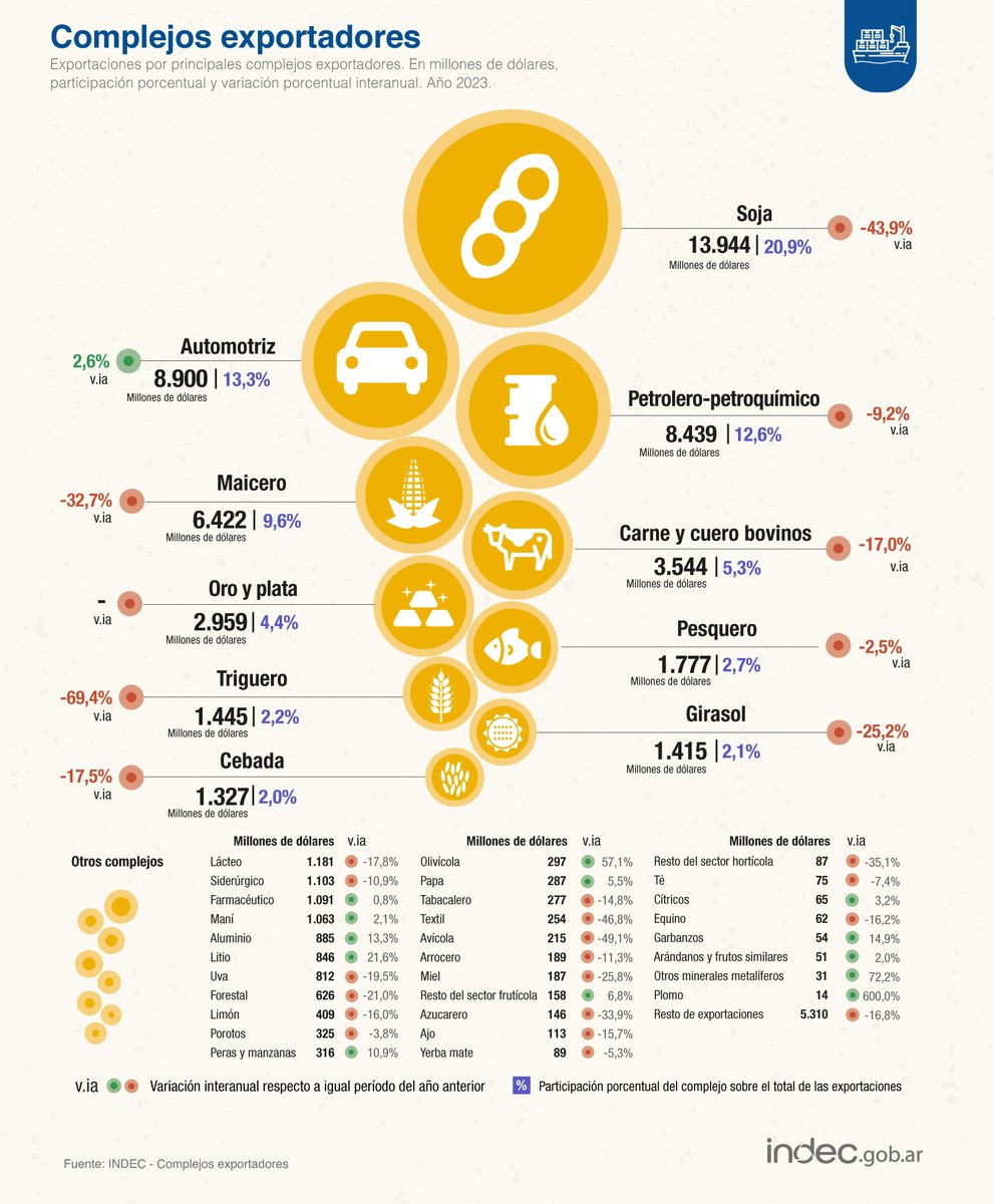 #DatoINDEC
Comercio exterior: los complejos soja, automotriz, petrolero-petroquímico, maicero, y de carne y cuero bovinos representaron 61,7% de las exportaciones argentinas en 2023 indec.gob.ar/uploads/inform…