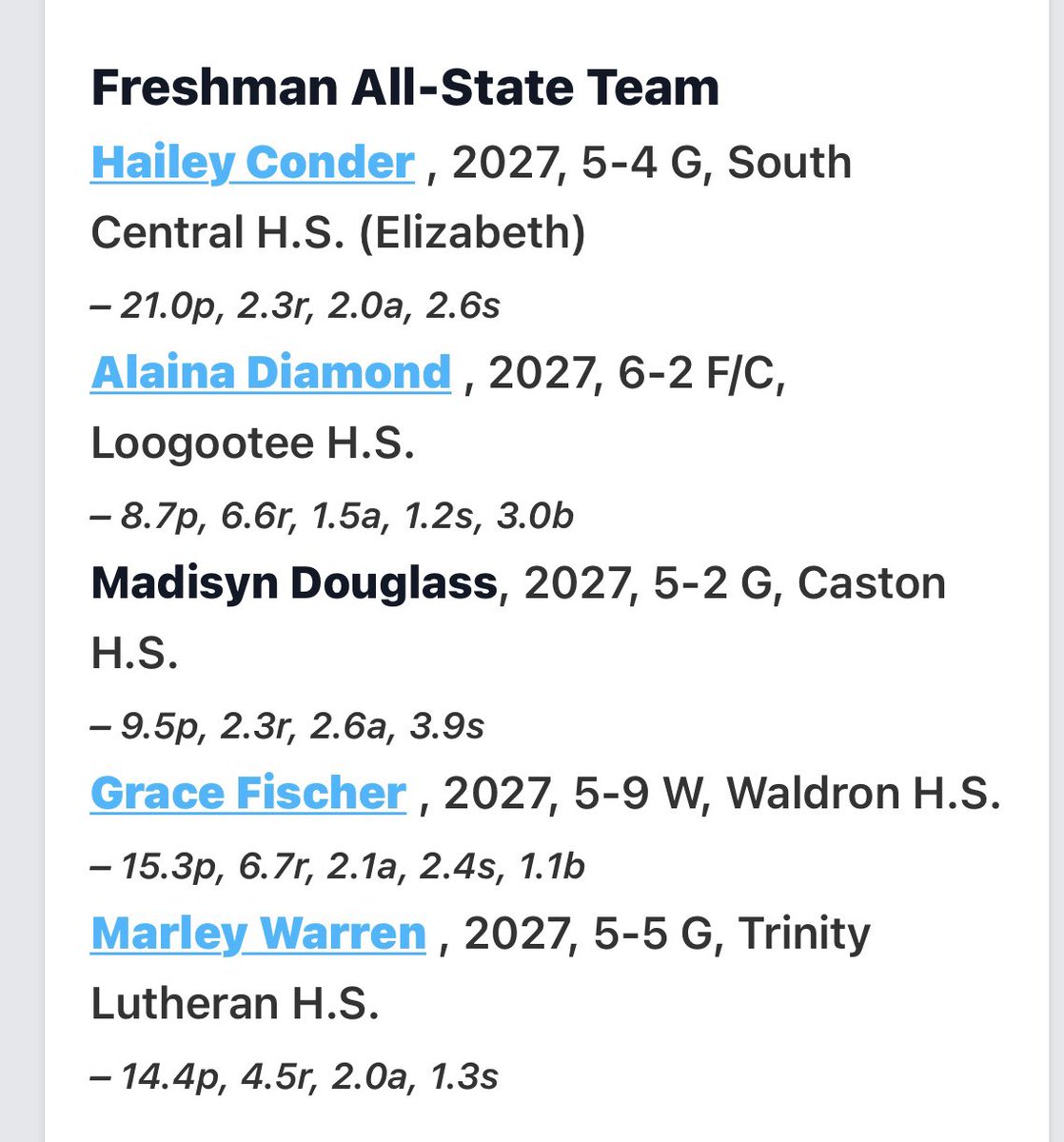 Marley Warren (@marleywarren20) on Twitter photo Honored to be on the list of the Freshman All-State team!! Huge thanks to <a href="/PGHIndiana/">Prep Girls Hoops Indiana</a> for including me on the list! <a href="/trinitycougsBB/">Trinity Lutheran Lady Cougars Basketball</a> <a href="/WVTBowling/">WVThunder 2027 S40</a> <a href="/dannyriego/">Danny Riego</a> Honored to be on the list of the Freshman All-State team!! Huge thanks to <a href="/PGHIndiana/">Prep Girls Hoops Indiana</a> for including me on the list! <a href="/trinitycougsBB/">Trinity Lutheran Lady Cougars Basketball</a> <a href="/WVTBowling/">WVThunder 2027 S40</a> <a href="/dannyriego/">Danny Riego</a>