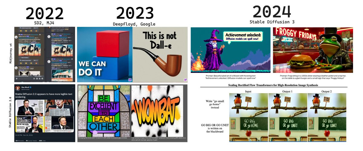 swyx's tweet photo. updated my text-in-image chart for 2024. Looks like adding @colinraffel's T5 is key for long text-in-image!

congrats to @pess_r et al for pushing the Diffusion Transformer yet another step ahead into multimodality!

(the architecture is a beast, wtf. basically cotrain two transformers per block for image and text "so that both representations can work in their own space yet take the other one into account")

this chart is a lil hard to read but on Partiprompts (aesthetics/prompt following/typography) human ratings, Stable Diffusion 3 is now the SOTA imagegen model, beating Midjourney and Dalle3  (and on par with Ideogram?)

numbers only say so much. look at the degree of control and creativity on this.