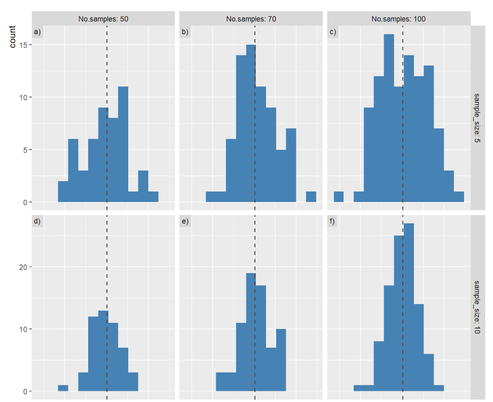 New addition to "Practical Statistics in Medicine with R". Population, samples, sampling distribution and central limit theorem ➡️ practical-stats-med-r.netlify.app/sampling
#rstats #tidyverse #dataviz #statistics #datascience