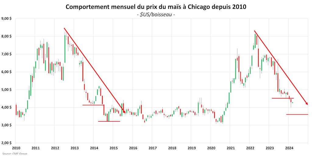 Prix des grains toujours sous pression, et la suite?: Vous avez été nombreux à me faire mention que vous avez apprécié mon billet du 24 décembre dernier qui permettait d’avoir une vue d’ensemble de la situation et de la tendance générale (… à la baisse)… dlvr.it/T3ff2D