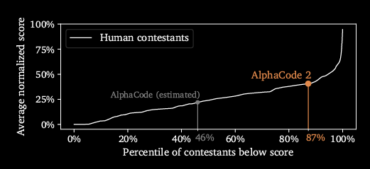XavierTrilogy's tweet image. While AlphaCode 2 marks a leap in AI-driven coding, achieving higher than 85th percentile in contests, there's still a journey ahead to match top human coders. Future programming may blend AI tools and human creativity. #CodingFuture #AIandHuman