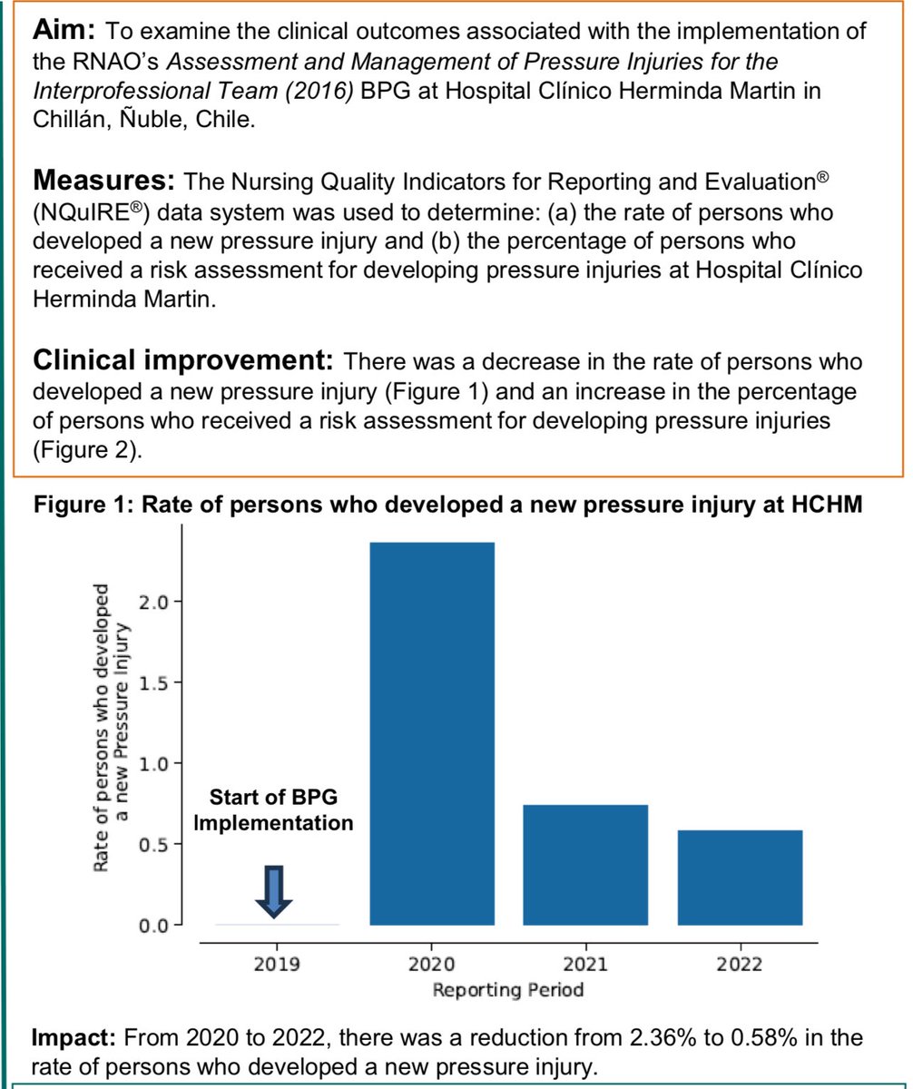 @RNAO #BPG demonstrates global impacts on health outcomes e.g., rate of new pressure injuries developed ~zero. @DorisGrinspun #BPSO To learn about evidence-based practice recommendations, implementation strategies and evaluation approaches, visit rnao.ca/bpg/evidence-b…