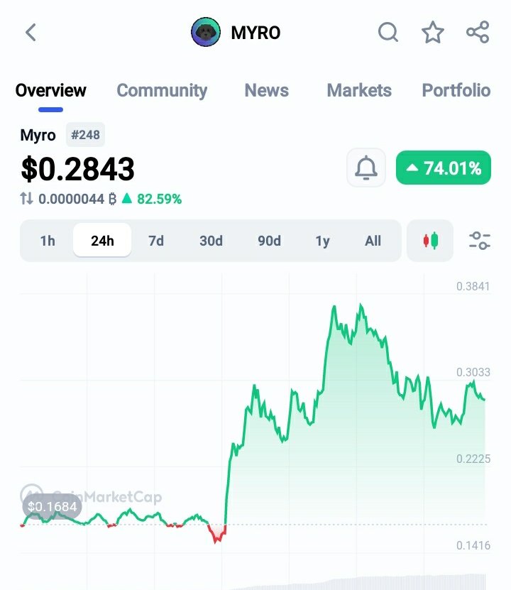 $MYRO keeps printing ❤

Can we see $0.5?👀

$BTC $MYRO $SOL