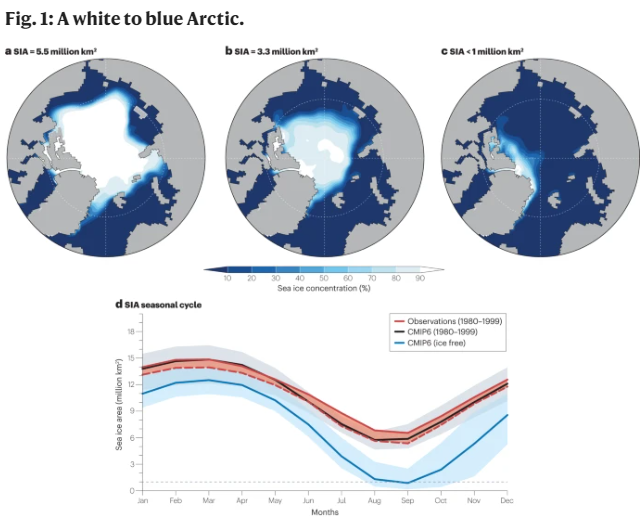 Nature Reviews Earth & Environment 🌈 (@natrevearthenv) on Twitter photo 🚨New Review!
Projections of an ice-free Arctic Ocean
The earliest ice-free conditions in the Arctic could occur in 2020–2030s under all emission trajectories & are likely to occur by 2050
nature.com/articles/s4301… @SeaIceClimate <a href="/CUBoulderATOC/">ATOC at CU-Boulder</a> <a href="/INSTAAR/">INSTAAR 🏳️🌈</a> <a href="/CUBoulder/">CU Boulder 🦬</a> <a href="/NCAR_CGD/">NSF NCAR CGD Laboratory</a> 🚨New Review!
Projections of an ice-free Arctic Ocean
The earliest ice-free conditions in the Arctic could occur in 2020–2030s under all emission trajectories & are likely to occur by 2050
nature.com/articles/s4301… @SeaIceClimate <a href="/CUBoulderATOC/">ATOC at CU-Boulder</a> <a href="/INSTAAR/">INSTAAR 🏳️🌈</a> <a href="/CUBoulder/">CU Boulder 🦬</a> <a href="/NCAR_CGD/">NSF NCAR CGD Laboratory</a>