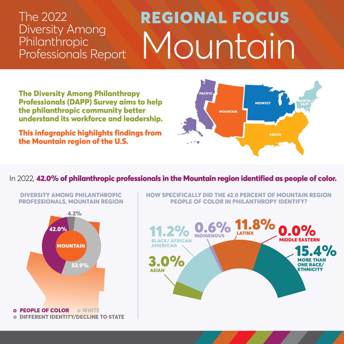 Today, learn more about the identities of philanthropic professionals in the U.S. Mountain region from the #2022DAPP findings. changephilanthropy.org/dapp/the-2022-… There are only two more weeks left to sign your foundation up for the #2024DAPP! - mailchi.mp/changephilanth…