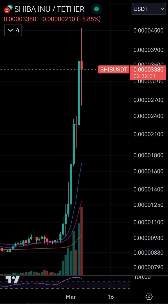 TradingTriangle's tweet image. That's a pretty impressive candle from $SHIB.
Party goes on?