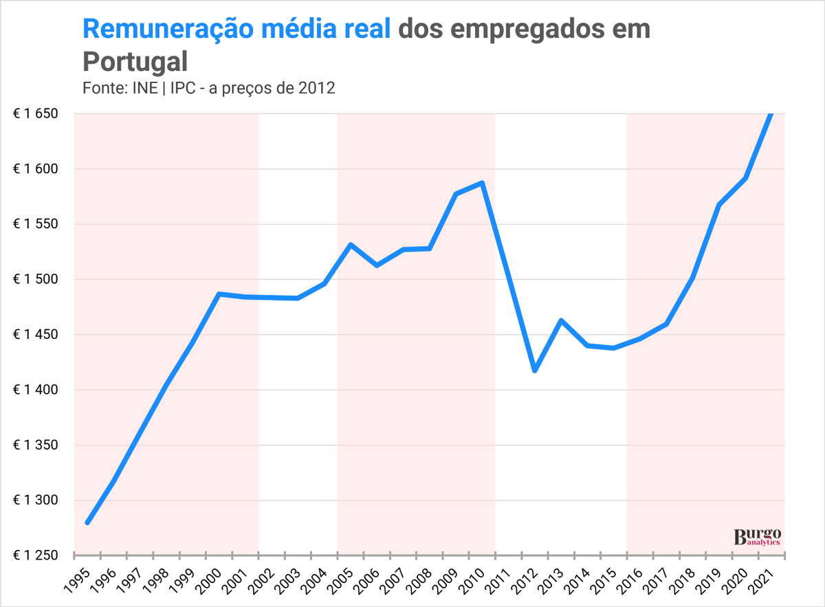 Com o PS os trabalhadores SEMPRE ganharam poder de compra
É o que se observa na evolução do salário médio real em Portugal. O mesmo não pode dizer o PSD (agora ADN). Com Durão houve apenas uma ténue melhoria em 2004 e com Passos Coelho foi o descalabro. 
Dia 10 é para continuar!